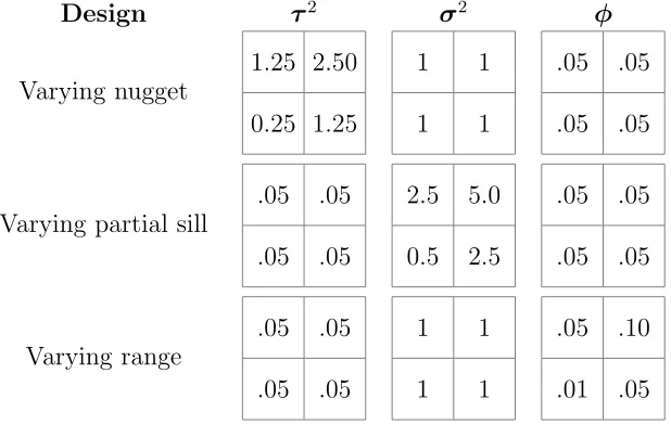 Table 3.1: Nonstationary covariance structures used to simulate data with the nugget(left), partial sill (center), and range (right) varying by region.