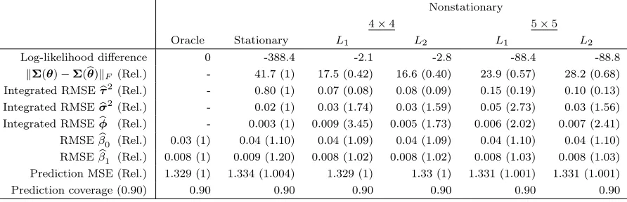 Table 3.2: Simulation study results when the nugget varies over space. The relativefactors shown in parenthesis highlight the proportional diﬀerences between the methodsand the Oracle