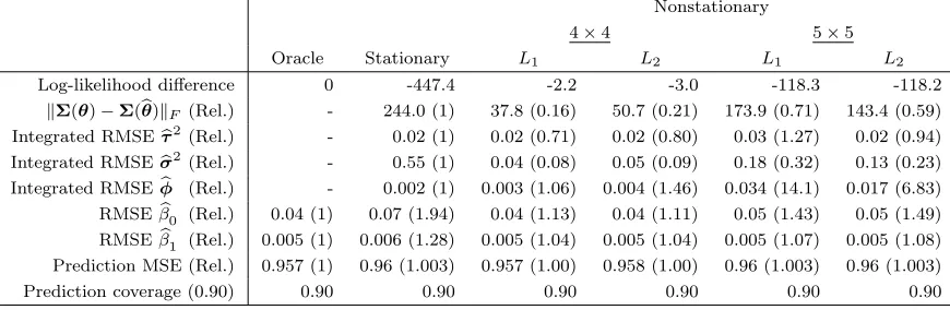 Table 3.3: Simulation study results when the partial sill varies over space. The relativefactors shown in parenthesis highlight the proportional diﬀerences between the methodsand the Oracle