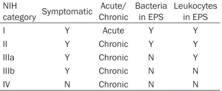 Table 1. Histological grading and aggressiveness of prostatic inflammation