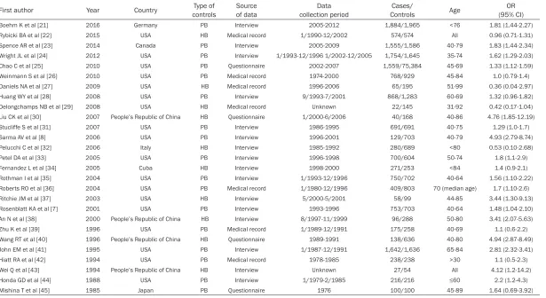 Table 3. Studies analyzing the association between prostatitis and PCa