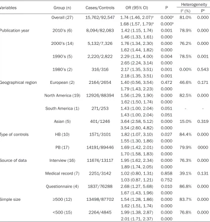 Table 4. Stratified analyses of the pooled association between prostatitis and PCa