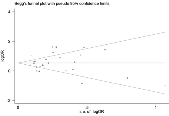 Figure 3. Sensitivity analysis of the pooled association between prostatitis and PCa. Abbreviations: CI, confidence interval.