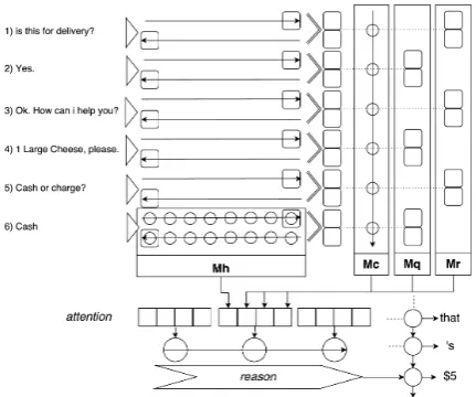 Figure 1:Illustration of the architecture of ourREASON model. In the example conversation session,six context sentences are encoded independently bya biRNN