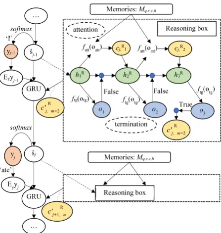 Figure 2: Illustration of the reason part of the REASONmodel. This ﬁgure is drawn by partially referring Fig-ure 1 in (Shen et al., 2016).