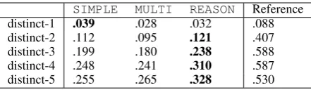 Table 4: N-gram diversity metrics of between (1) theresponses generated to the test set and (2) their refer-ence responses.