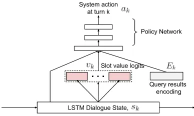 Figure 1: Proposed end-to-end task-oriented dialogue system architecture.