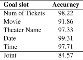 Table 2: DST results on movie booking dataset