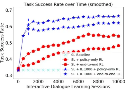 Figure 5: Interactive learning curves on dialogue statetracking accuracy.