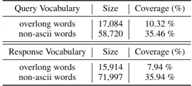 Table 2: Composition of noise words in the query andresponse vocabulary of the raw data.