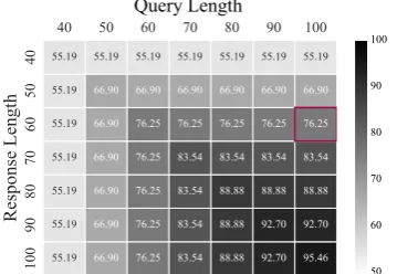Table 3: Query-Response Relevance on the single-turntraining set.