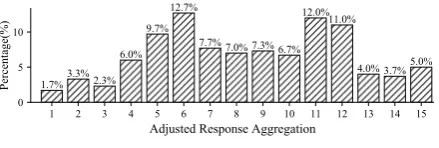 Figure 3: Aggregated responses per query in testing set.