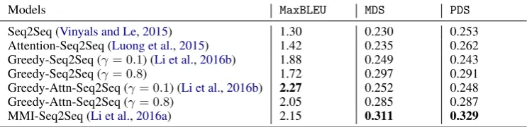 Table 5: Performances of different models trained on the LSDSCC dataset with three metrics: MaxBLEU, MDS, PDS.