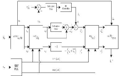 Fig. 3.2   D q-based current reference generator block diagram Tracking errors are eliminated, since SRF-PLLs are 