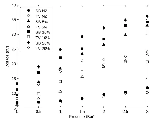 Fig. 7. Positive polarity self-breakdown (SB) and trigger threshold voltage (TV) of 100% N2; 95% N2 / 5% HFO-1234ze; 90% N2 / 10% HFO1234ze; and 80% N / 20% HFO-1234ze from 0-3 bar gauge