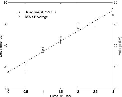 Fig. 8. Negative-polarity, trigger delay time and jitter for 80% N2 / 20% HFO-1234ze at 75% self-breakdown voltage (SB), from 0-3 bar gauge with added linear function to show linear dependency