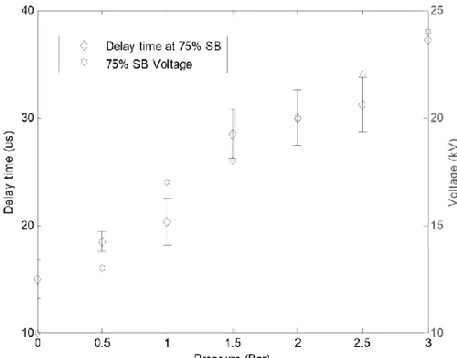 Fig. 9. Positive polarity, trigger delay time and jitter for 80% N2 / 20% HFO-1234ze at 75% self-breakdown voltage (SB), from 0-3 bar gauge