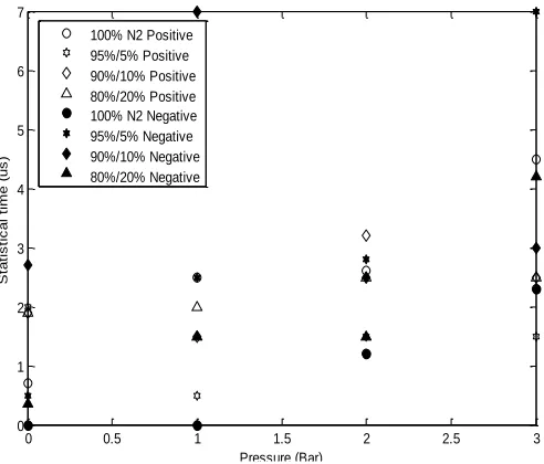 Fig. 12.  Statistical delay times extracted from von Laue analysis for 100% Nand 3 mixtures of N2/HFO-1234ze from 0-3 bar gauge