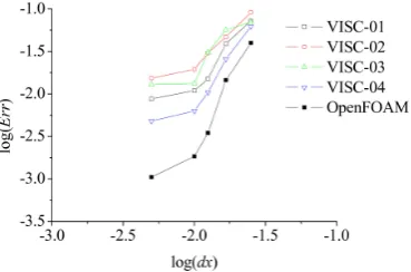 Figure 9. Comparisons of four viscosity force models for the lid-driven ﬂow: (a) ux velocity distribution;and (b) uy velocity distribution