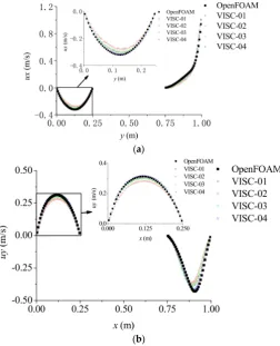 Figure 13. Comparisons of four viscosity force models for the lid-driven ﬂow with an inside cylinder:(a) ux velocity distribution; and (b) uy velocity distribution.