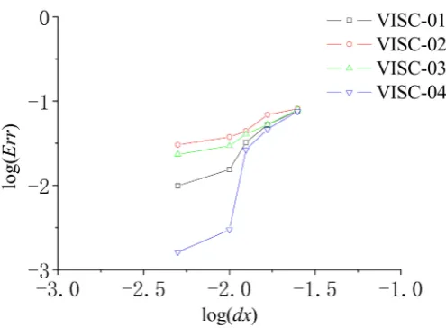 Figure 14. Convergence and error analysis of four viscosity force models for the different particleresolutions of a lid-driven ﬂow with an inside cylinder.