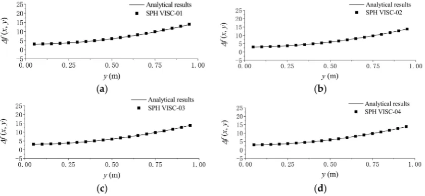 Figure 2. Comparisons of analytical and numerical results computed by using different viscosity forcemodels with the uniform particle distribution: (a) VISC-01; (b) VISC-02; (c) VISC-03; and (d) VISC-04.SPH, Smoothed Particle Hydrodynamics; VISC, Viscosity Force Model.