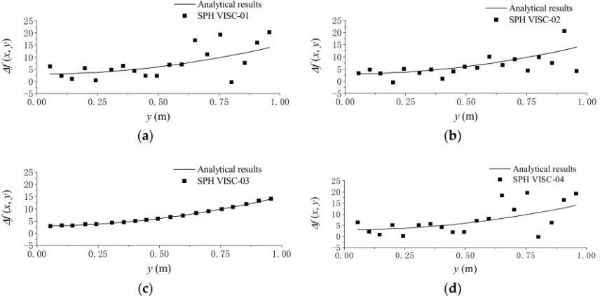 Figure 3. Convergence and error analysis of different viscosity force models under the uniformparticle distribution.