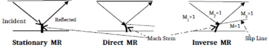 Figure 1 Different Types of Mach Reflection (MR) Occurring at the Wall  2. NEW WALL BOUNDARY CONDITIONS 