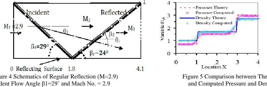 Figure 4 Schematics of Regular Reflection (M=2.9)                                          Figure 5 Comparison between Theory  Incident Flow Angle β1=29˚ and Mach No