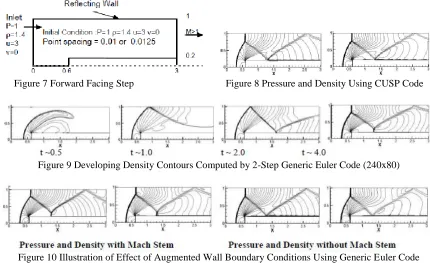 Figure 10 Illustration of Effect of Augmented Wall Boundary Conditions Using Generic Euler Code 