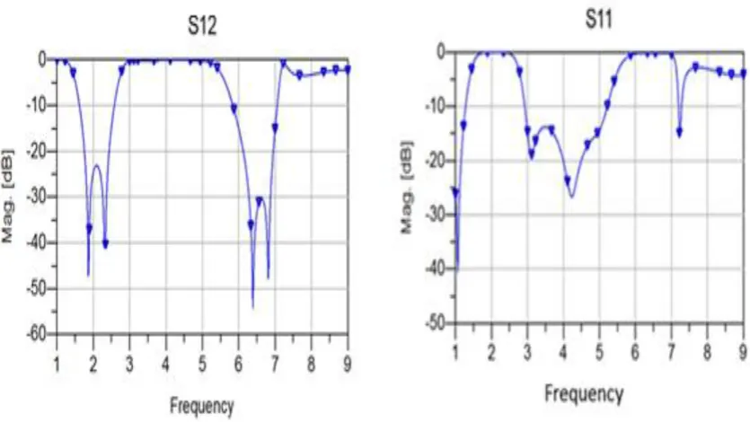 Fig. 7:  S12 and S11 Response using meandered lines and resonators 