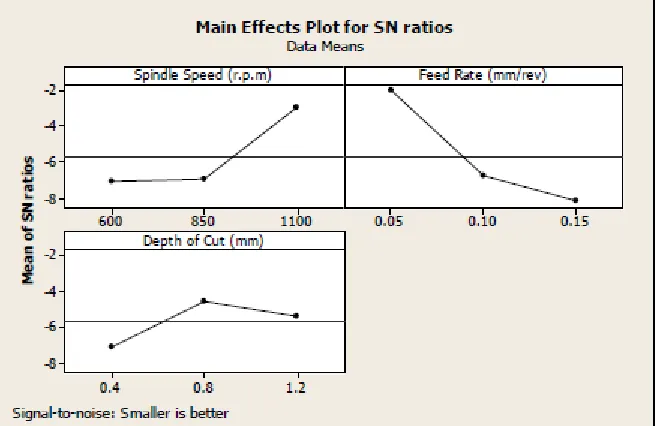 Fig 1 Main Effects Plot of SN Ratios for Ra (Uncoated Cermet Inserts) 