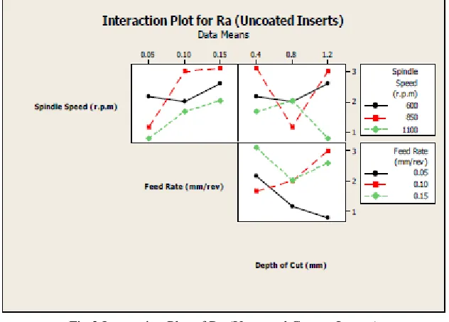 Table 3 Analysis of Variance for Ra (μm) (Uncoated Inserts), using Adjusted SS for Test