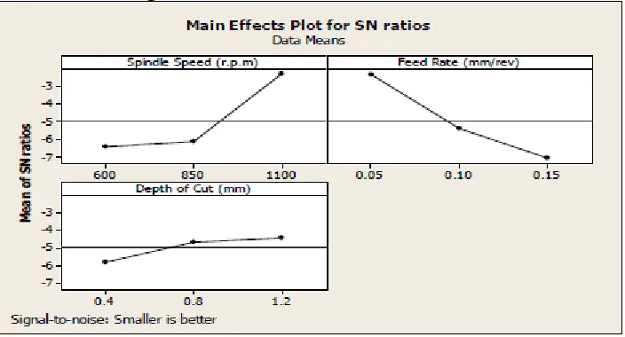 Fig 3 Main Effects Plot of SN Ratios for Ra (Single Coated inserts)  
