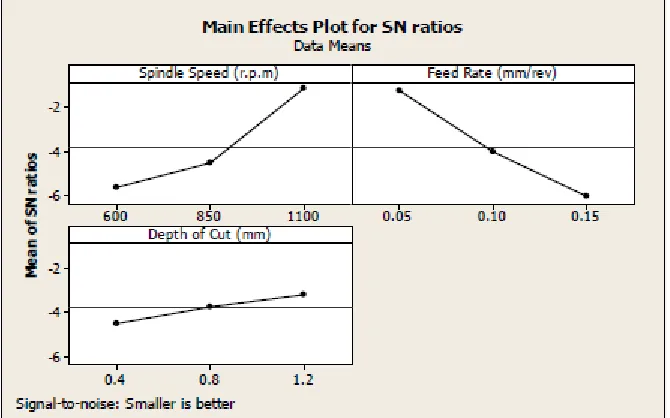 Fig 5 Main Effects Plot of SN Ratios for Ra (Multi Coated Cermet Inserts)  