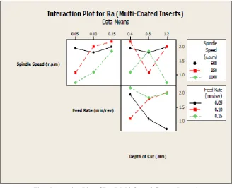 Fig 6 Interaction Plot of Ra (Multi Coated Cermet Inserts) 