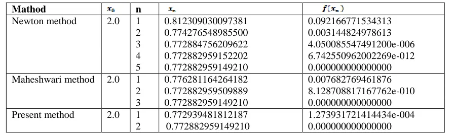 Table 3. Comparison of Present method with Newton and Maheshwari method  