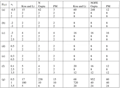 Table 4 - Comparison with existing sixth order methods  