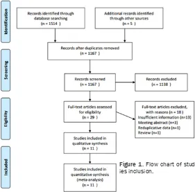 Figure 1. Flow chart of stud-ies inclusion. 