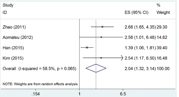 Table 2. Association between CD133 expression and clinicopathological features in breast cancer