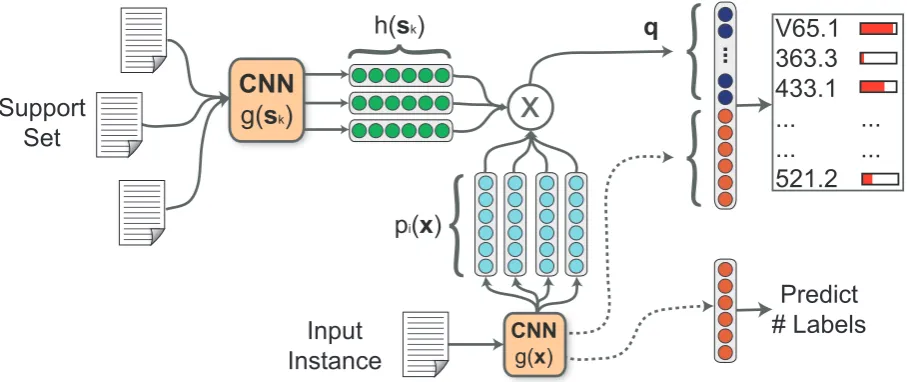 Figure 1: The matching CNN architecture. For each input instance, x, we search a support set using differentrepresentations of x and use the similar support instances and auxiliary features to the output layer.