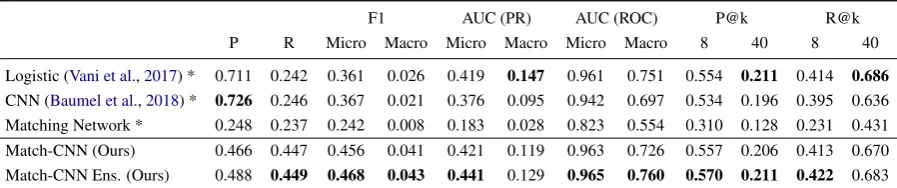Table 2: Results for the MIMIC II dataset. Models marked with * represent our custom implementations.