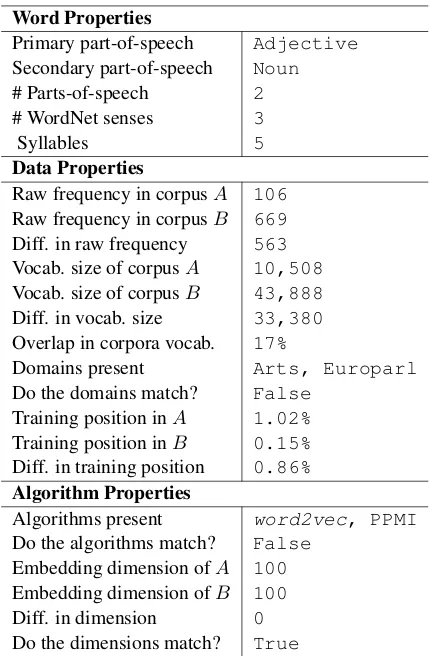 Table 2: Consider the word international in two em-bedding spaces. Suppose embedding space A is trainedusing word2vec (embedding dimension 100) on theNYT Arts domain, and embedding space B is trainedusing PPMI (embedding dimension 100) on Europarl.This table summarizes the resulting features for thisword across the two embedding spaces.