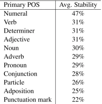 Table 5: Percent stability broken down by part-of-speech, ordered by decreasing stability.