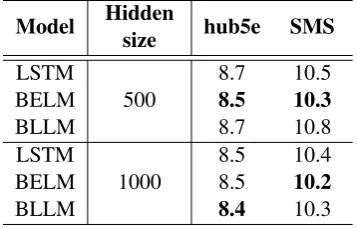 Table 7:Language modeling performance on theText8 corpus