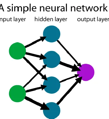 Figure 2.1 Simplified view of an artificial neural network 