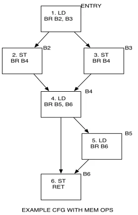 Figure 2.1:An example CFG for a function.