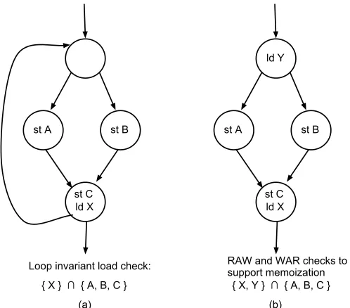 Figure 3.5:Figure 3.6:Examples of dependence checks for speculativeExamples of dependence checks for speculative optimizations.optimizations.