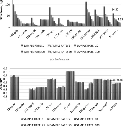 Figure 4.2:Impact of sampling on Streamlined Hash Tables with 50000 entries