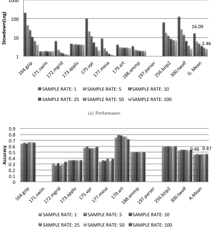 Figure 4.3:Impact of sampling on Streamlined Hash Tables with 100000 entries